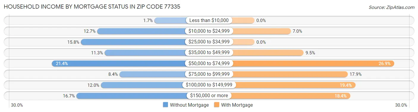 Household Income by Mortgage Status in Zip Code 77335