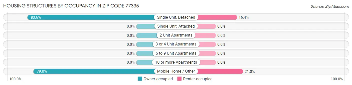 Housing Structures by Occupancy in Zip Code 77335