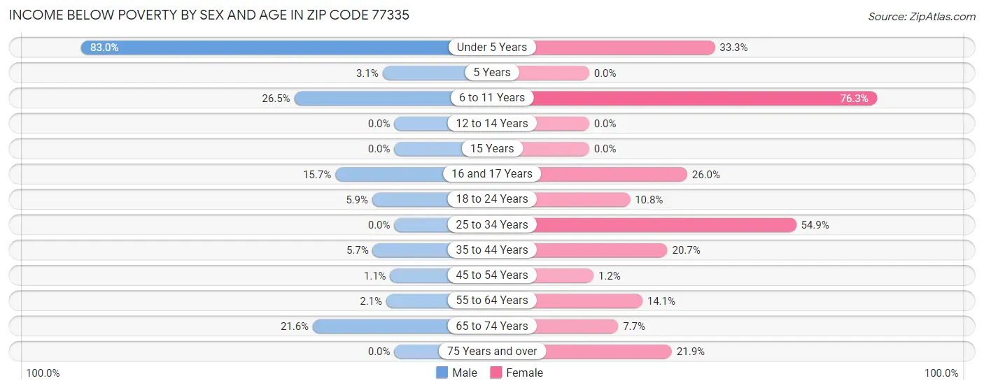 Income Below Poverty by Sex and Age in Zip Code 77335