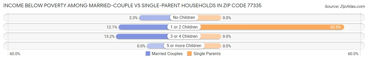 Income Below Poverty Among Married-Couple vs Single-Parent Households in Zip Code 77335