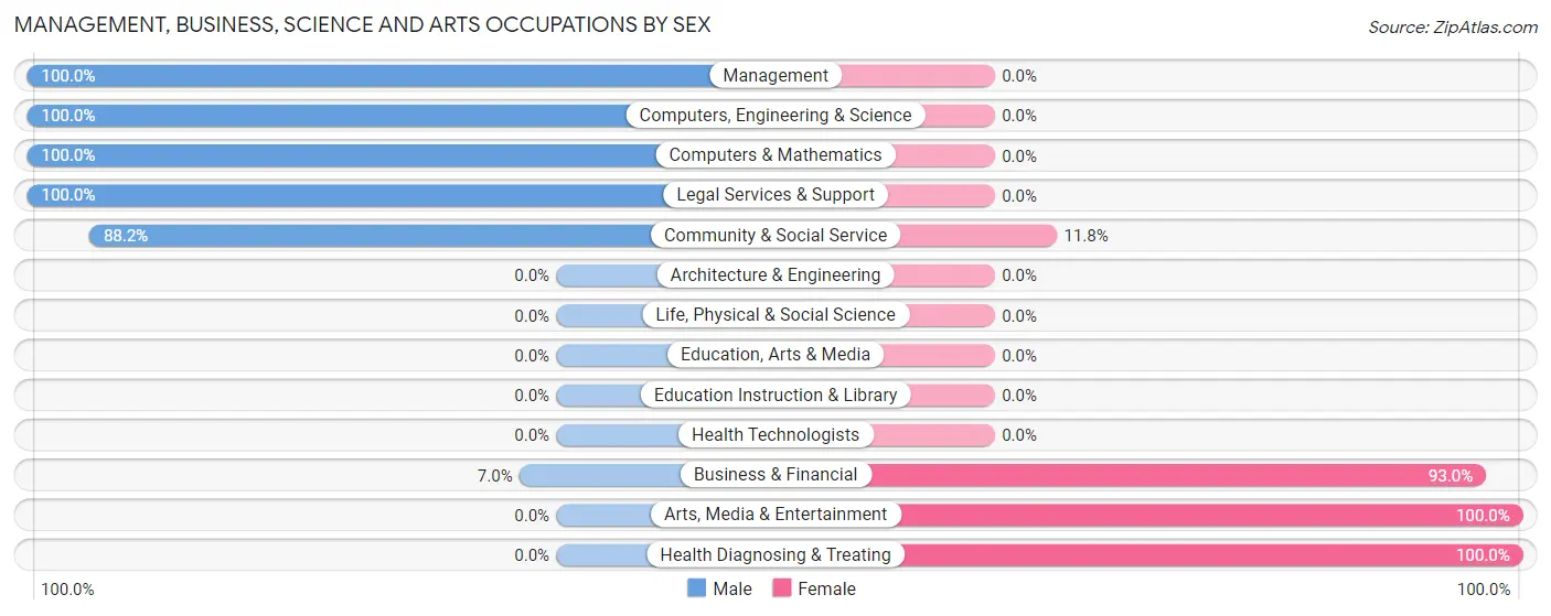 Management, Business, Science and Arts Occupations by Sex in Zip Code 77335