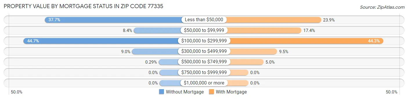 Property Value by Mortgage Status in Zip Code 77335