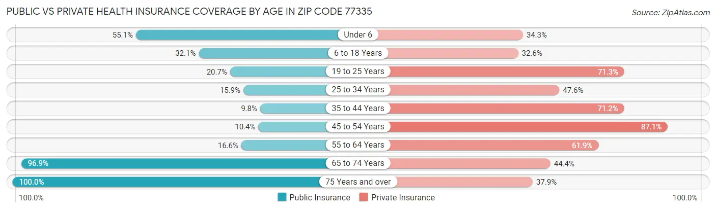 Public vs Private Health Insurance Coverage by Age in Zip Code 77335