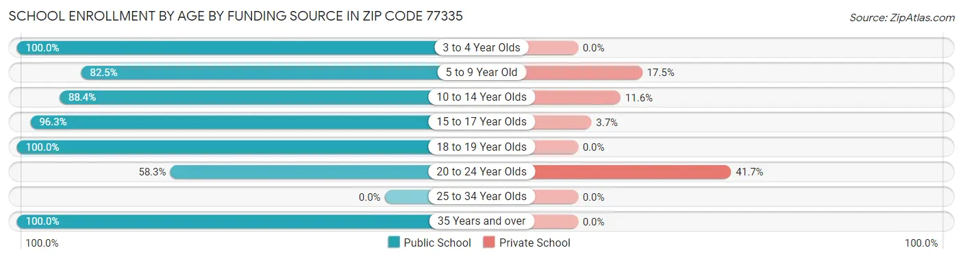 School Enrollment by Age by Funding Source in Zip Code 77335