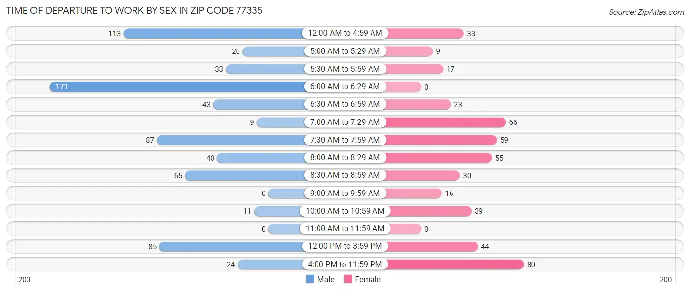 Time of Departure to Work by Sex in Zip Code 77335