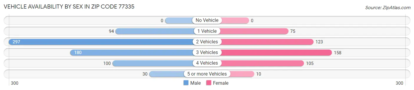 Vehicle Availability by Sex in Zip Code 77335