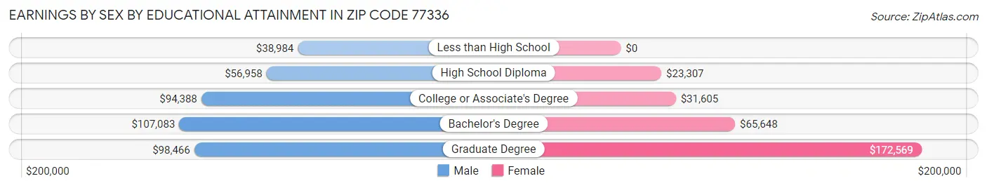 Earnings by Sex by Educational Attainment in Zip Code 77336