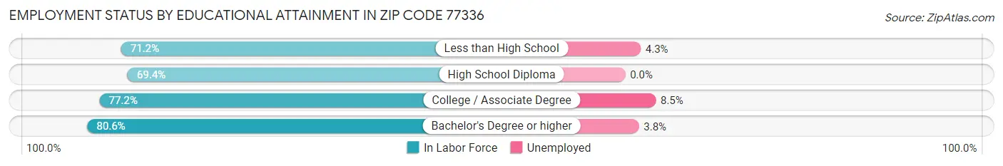 Employment Status by Educational Attainment in Zip Code 77336