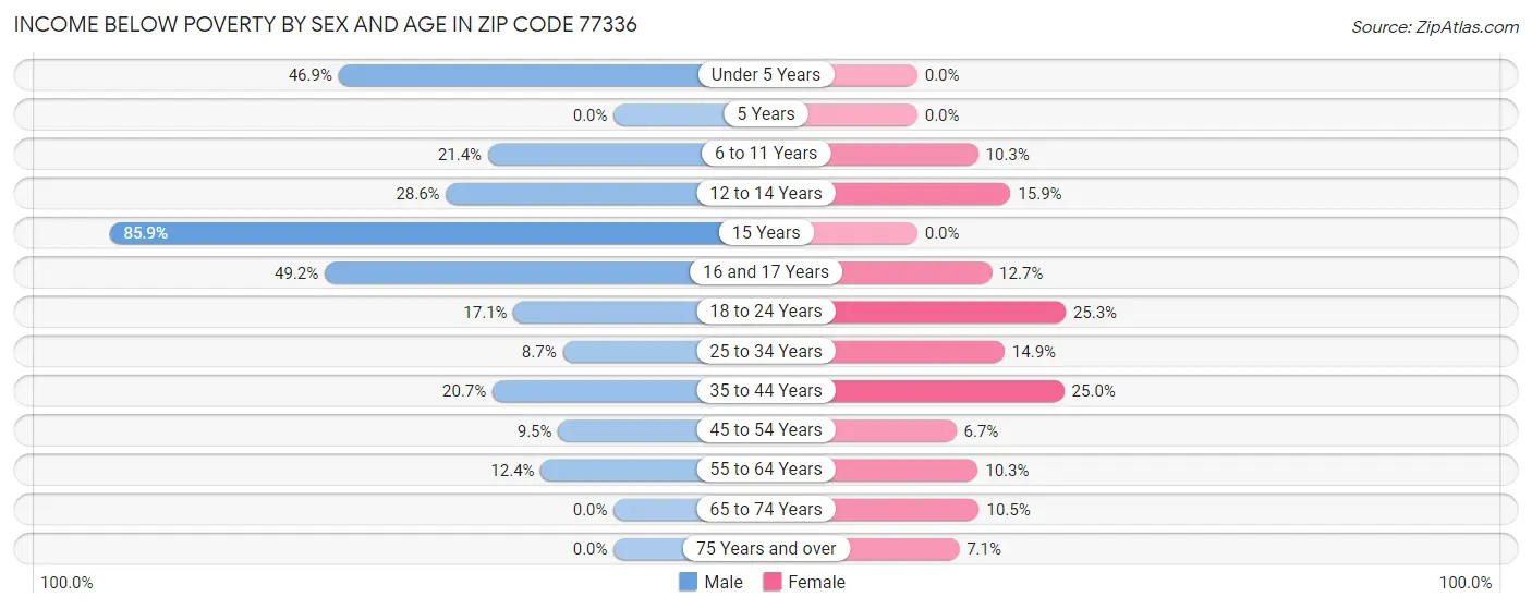 Income Below Poverty by Sex and Age in Zip Code 77336