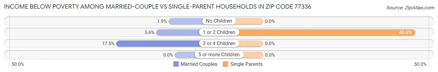 Income Below Poverty Among Married-Couple vs Single-Parent Households in Zip Code 77336