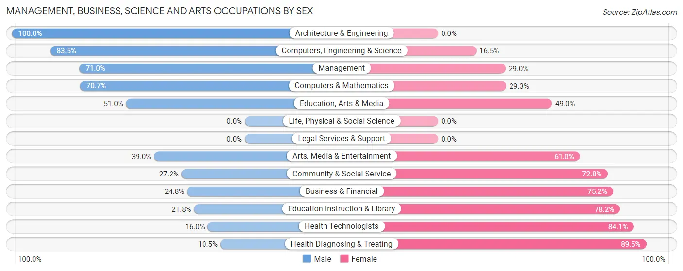 Management, Business, Science and Arts Occupations by Sex in Zip Code 77336