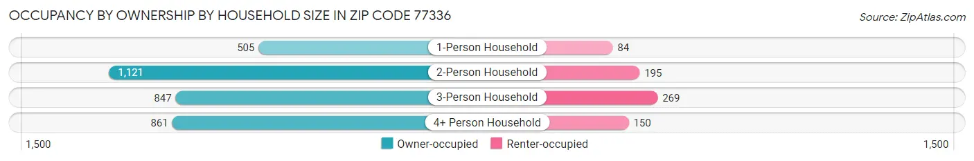 Occupancy by Ownership by Household Size in Zip Code 77336