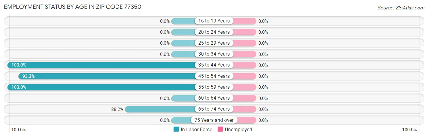Employment Status by Age in Zip Code 77350