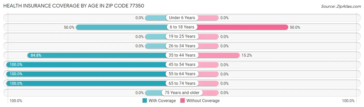 Health Insurance Coverage by Age in Zip Code 77350
