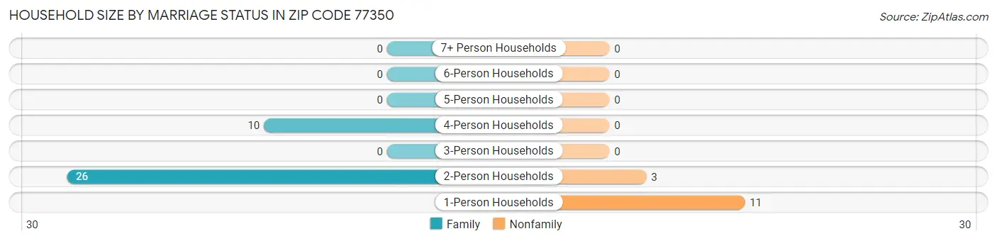 Household Size by Marriage Status in Zip Code 77350