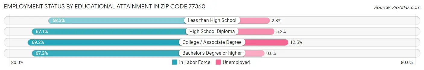 Employment Status by Educational Attainment in Zip Code 77360