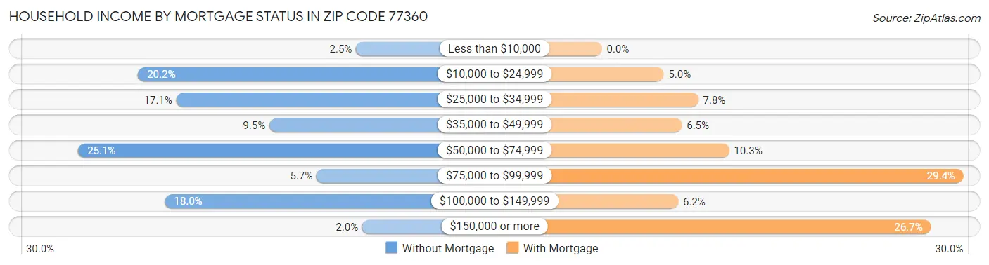 Household Income by Mortgage Status in Zip Code 77360