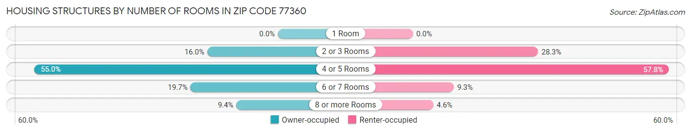 Housing Structures by Number of Rooms in Zip Code 77360