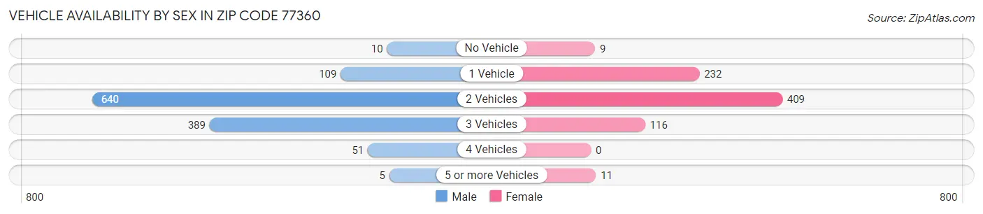 Vehicle Availability by Sex in Zip Code 77360