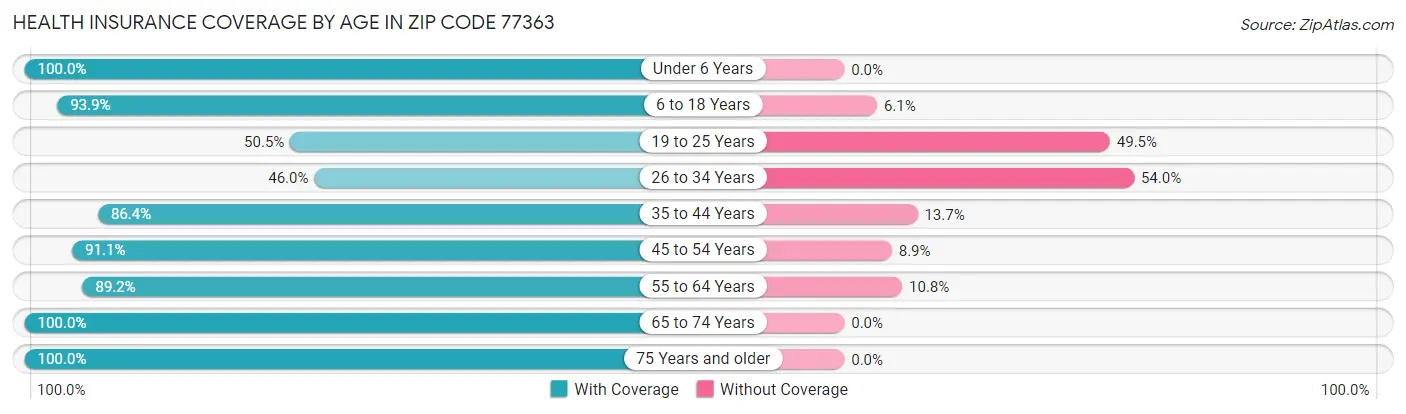 Health Insurance Coverage by Age in Zip Code 77363