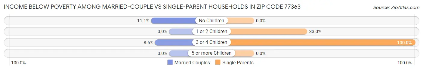 Income Below Poverty Among Married-Couple vs Single-Parent Households in Zip Code 77363