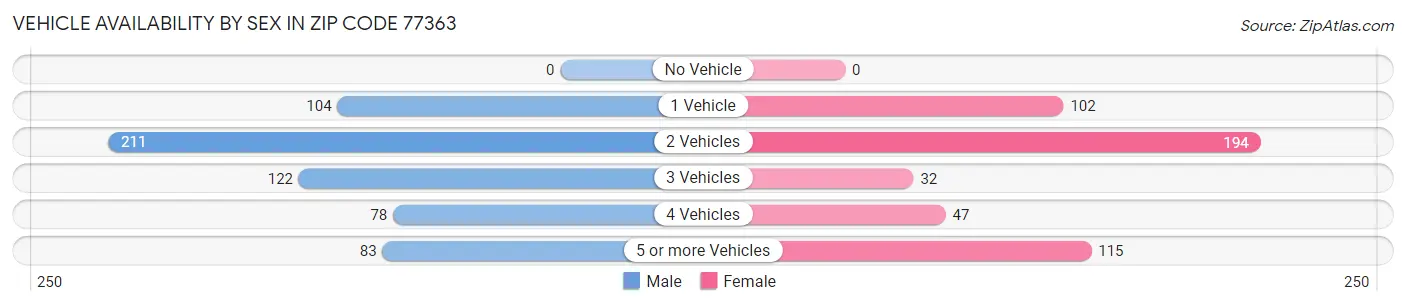 Vehicle Availability by Sex in Zip Code 77363