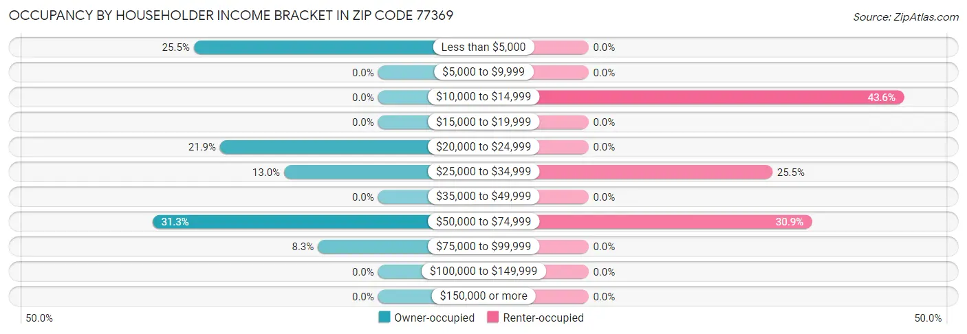 Occupancy by Householder Income Bracket in Zip Code 77369