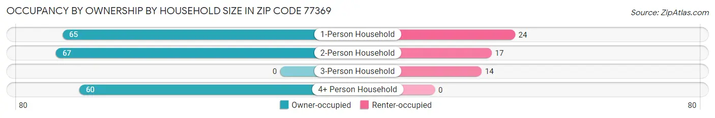 Occupancy by Ownership by Household Size in Zip Code 77369