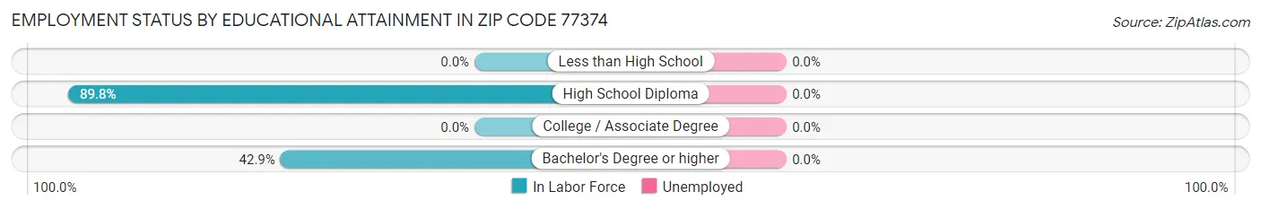 Employment Status by Educational Attainment in Zip Code 77374