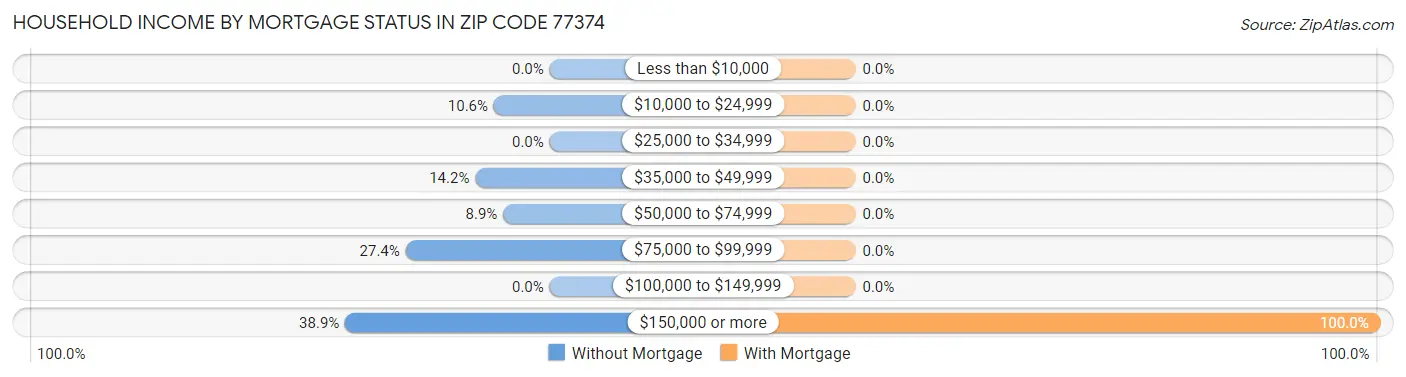 Household Income by Mortgage Status in Zip Code 77374