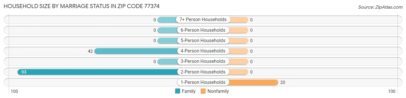 Household Size by Marriage Status in Zip Code 77374