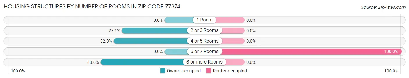 Housing Structures by Number of Rooms in Zip Code 77374