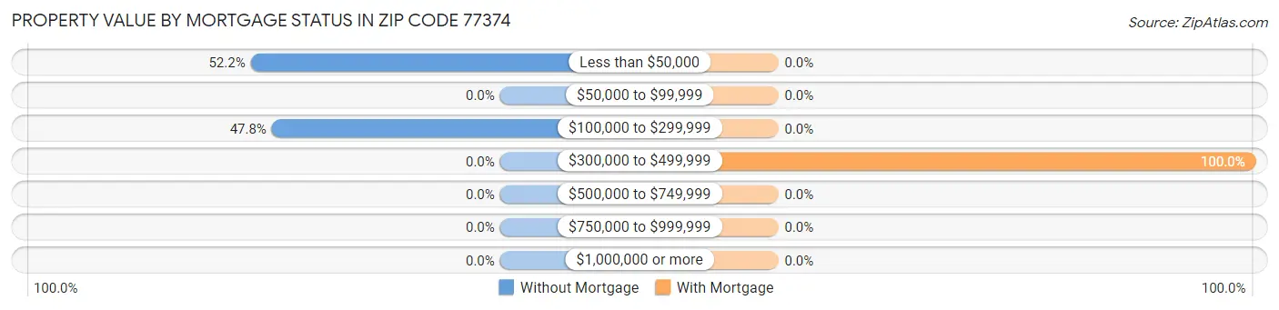 Property Value by Mortgage Status in Zip Code 77374