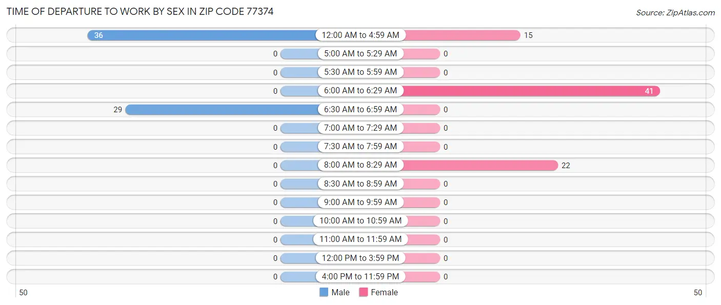 Time of Departure to Work by Sex in Zip Code 77374