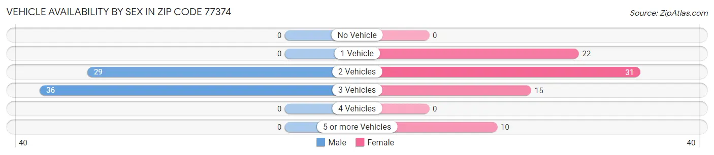 Vehicle Availability by Sex in Zip Code 77374