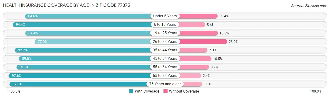 Health Insurance Coverage by Age in Zip Code 77375