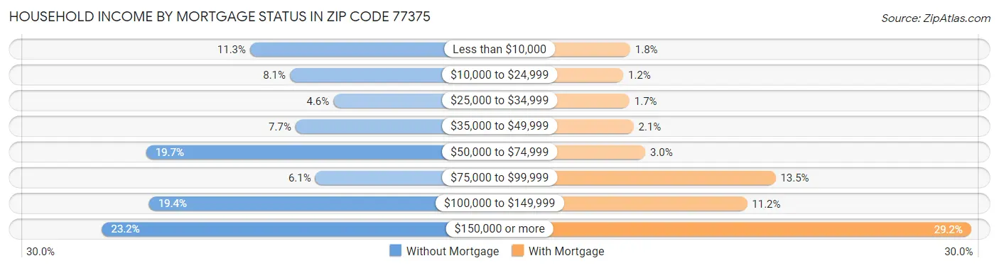 Household Income by Mortgage Status in Zip Code 77375