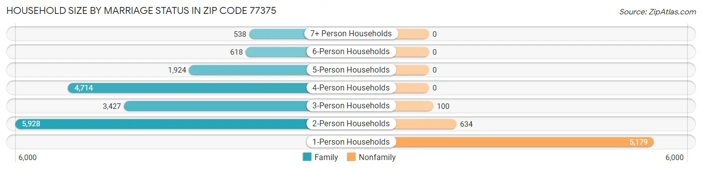 Household Size by Marriage Status in Zip Code 77375