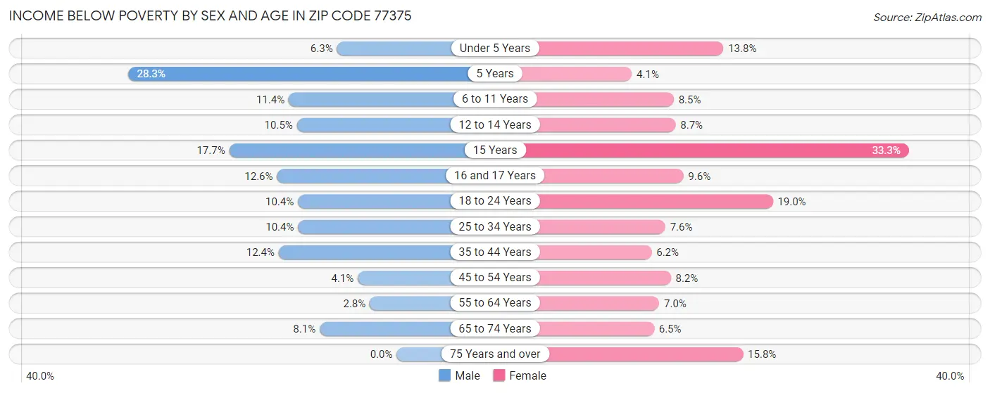 Income Below Poverty by Sex and Age in Zip Code 77375