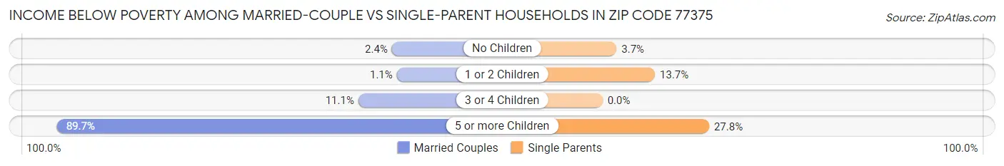 Income Below Poverty Among Married-Couple vs Single-Parent Households in Zip Code 77375