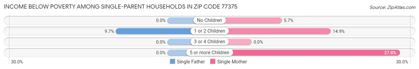 Income Below Poverty Among Single-Parent Households in Zip Code 77375