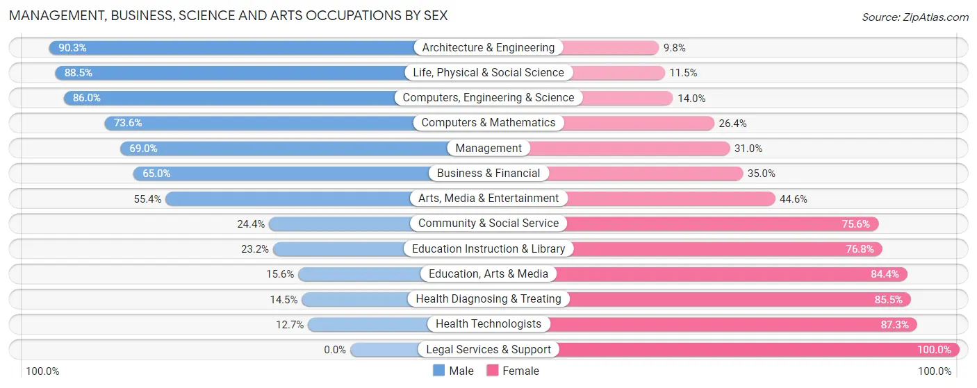 Management, Business, Science and Arts Occupations by Sex in Zip Code 77375