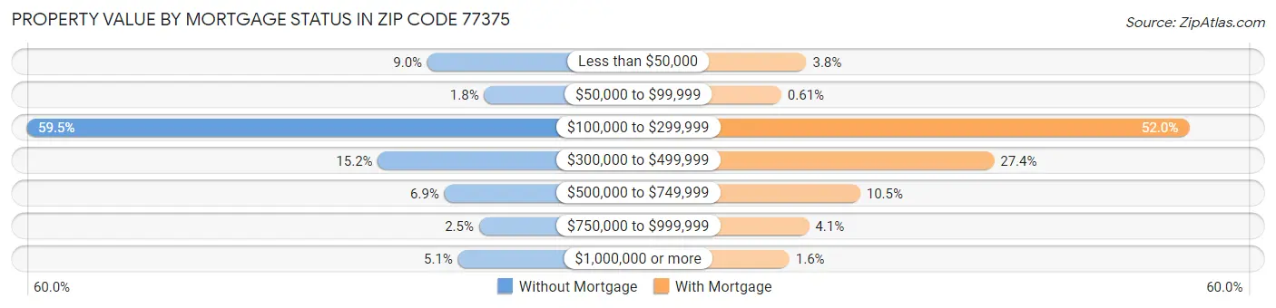 Property Value by Mortgage Status in Zip Code 77375