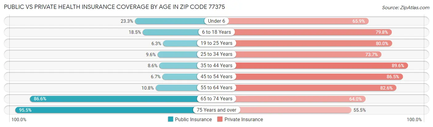 Public vs Private Health Insurance Coverage by Age in Zip Code 77375