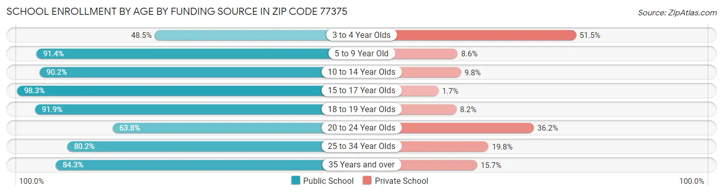 School Enrollment by Age by Funding Source in Zip Code 77375