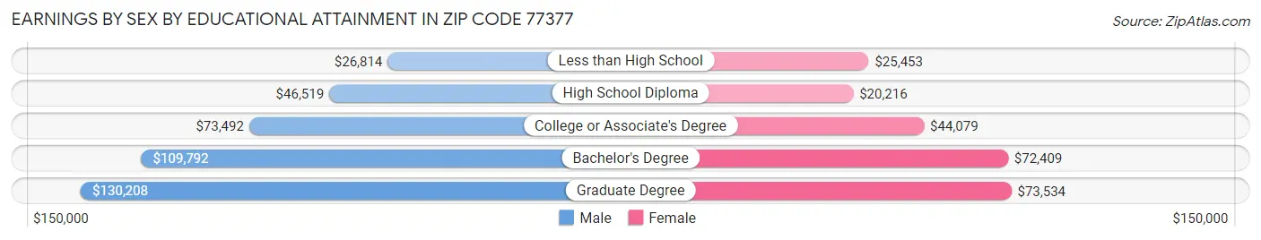 Earnings by Sex by Educational Attainment in Zip Code 77377