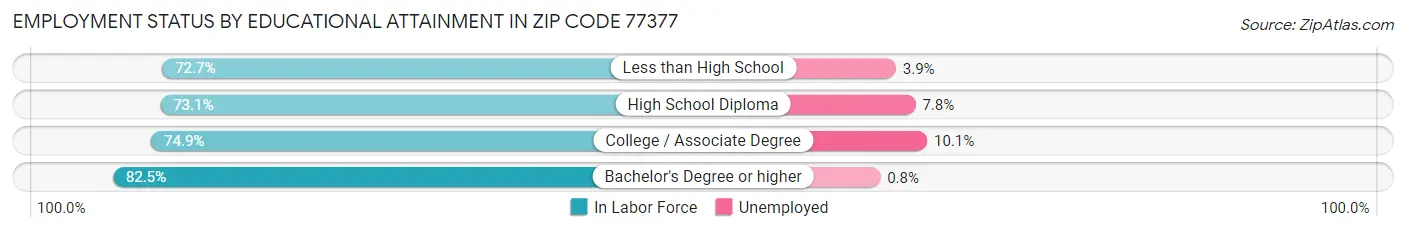 Employment Status by Educational Attainment in Zip Code 77377