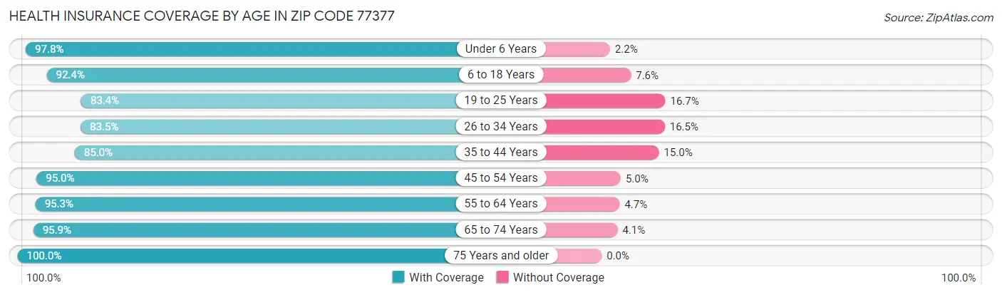 Health Insurance Coverage by Age in Zip Code 77377