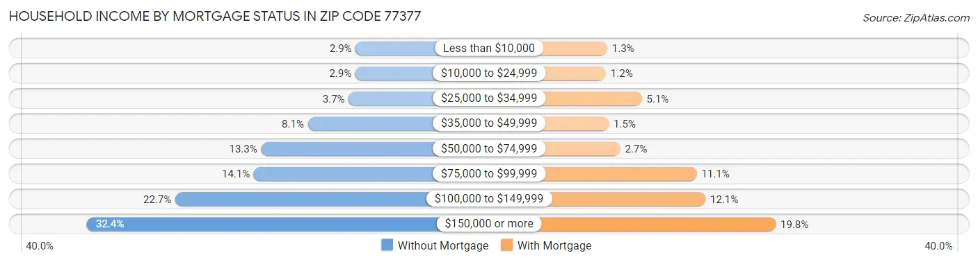 Household Income by Mortgage Status in Zip Code 77377