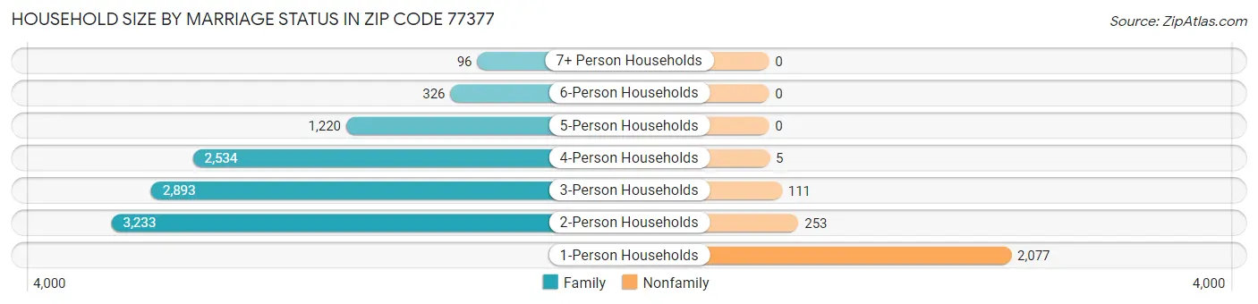 Household Size by Marriage Status in Zip Code 77377